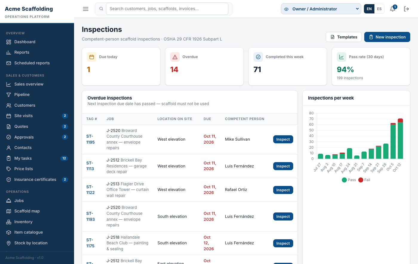 Scaffold inspections list with results